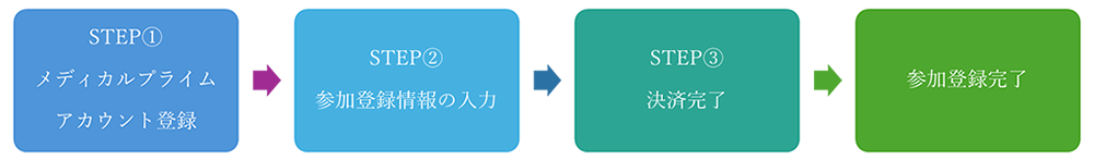 参加登録までの流れ